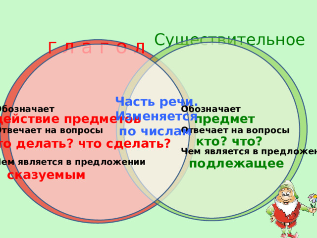 Существительное Г л а г о л Часть речи. Изменяется  по числам  действие предметов Обозначает Обозначает   Отвечает на вопросы Отвечает на вопросы   Чем является в предложении  Чем является в предложении  сказуемым предмет кто? что? что делать? что сделать? подлежащее  