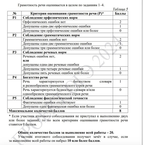 Рцои результаты итогового собеседования 2024 московская область. Критерии оценивания итогового собеседования 2024. Итоговое собеседование 2024. Демоверсия итогового собеседования 2024.