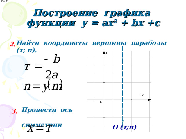 Построение графика функции у = ах 2 + b х +с Найти координаты вершины параболы (т; п). 2. Провести ось симметрии  3. О (т;п)  