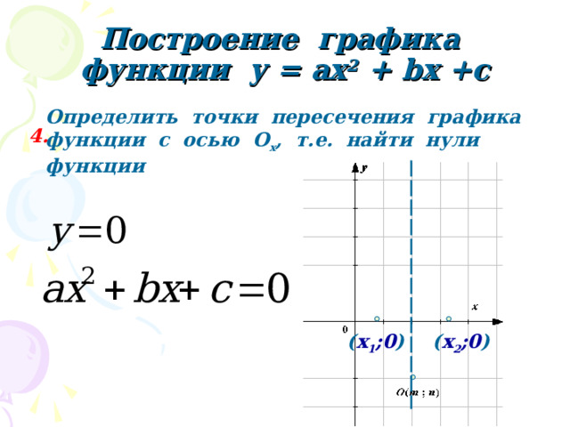 Построение графика функции у = ах 2 + b х +с Определить точки пересечения графика функции с осью О х , т.е. найти нули функции 4. ( х 1 ;0 ) ( х 2 ;0 )  