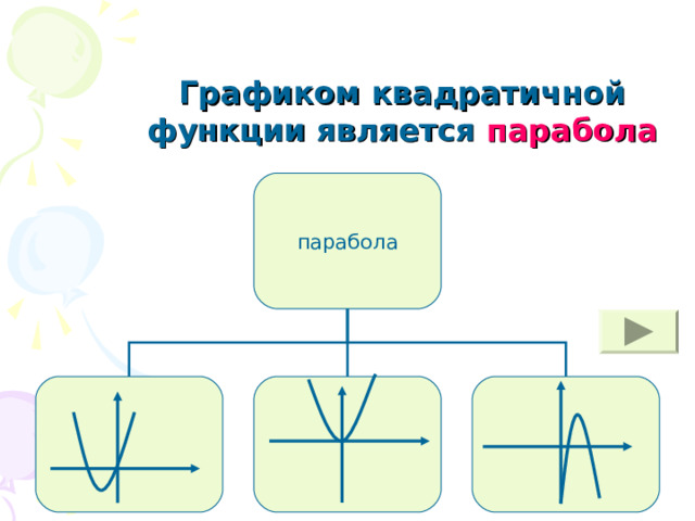 Графиком квадратичной функции является парабола парабола 4 