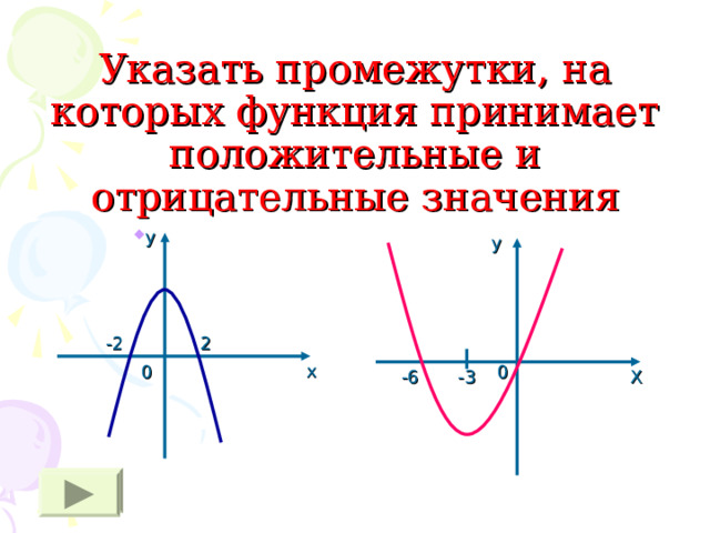Указать промежутки, на которых функция принимает положительные и отрицательные значения у  у 2 -2  х 0 0 Х -6 -3  