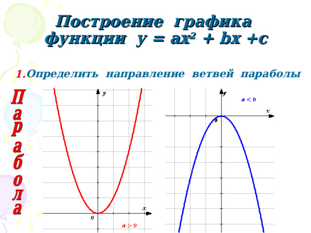 Построение  графика функции у = ах 2 + b х +с Определить направление ветвей параболы 1.  