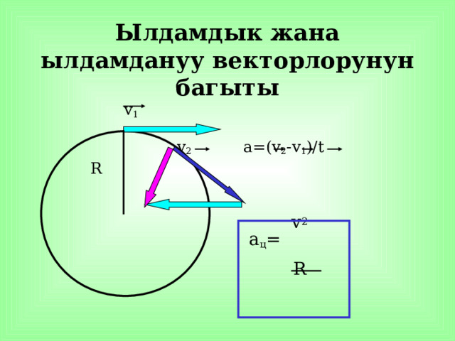 Ылдамдык жана ылдамдануу векторлорунун багыты  v 1  v 2 a= ( v 2 -v 1 )/ t  R  v 2  a ц =   R  