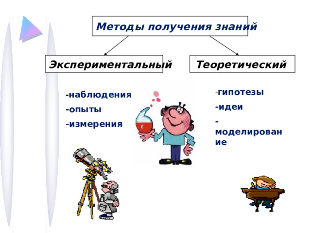 Методы получения знаний Экспериментальный Теоретический - гипотезы -идеи -моделирование - наблюдения -опыты -измерения 