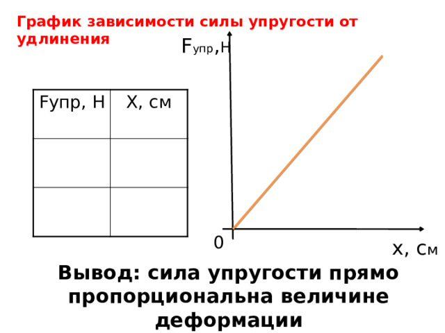 График зависимости силы упругости от удлинения F упр , H Fупр, H X, см 0 x, с м  Вывод: сила упругости прямо пропорциональна величине деформации 