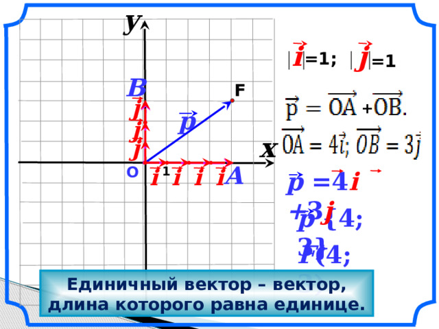   y                    i j    =1; =1  B F   j +        p j    x j    A О i i i i  1        p =4 i + 3 j         p {4; 3}  «Геометрия 7-9» Л.С. Атанасян и др.   F (4; 3)   Единичный вектор – вектор, длина которого равна единице.      6 