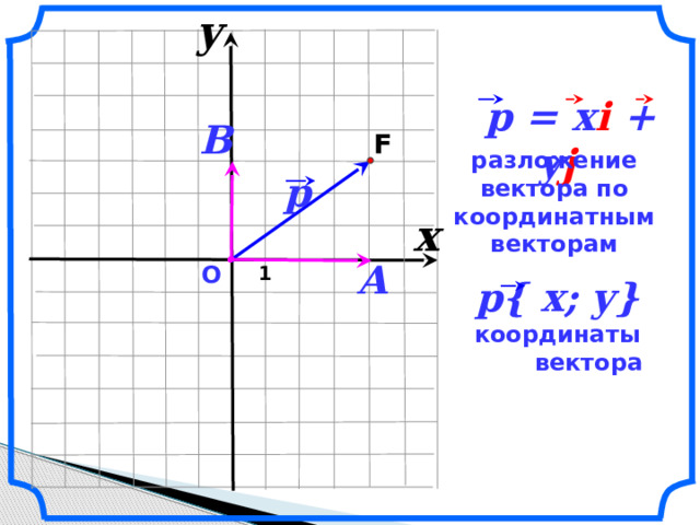  y                     p = x i + y j    B F  разложение вектора по координатным векторам     p  x  A О  1    p{ x; y} координаты  вектора    «Геометрия 7-9» Л.С. Атанасян и др.         7 