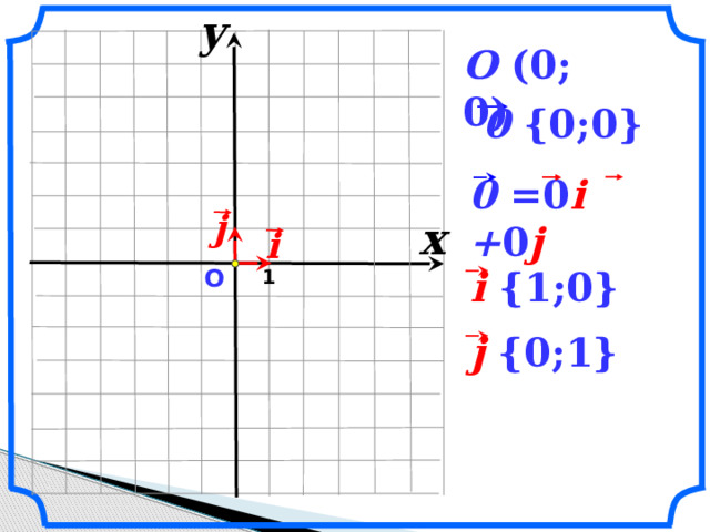 y                O (0; 0)     0 {0;0}     0 =0 i + 0 j     j x  i     i  {1;0} О  1        j  {0;1}   «Геометрия 7-9» Л.С. Атанасян и др.         8 