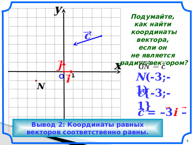 y                Подумайте, как найти координаты вектора, если он не является радиус-вектором?     c      x j    N (-3;-1)  N  1 О    i    c {-3;-1}   «Геометрия 7-9» Л.С. Атанасян и др.  c = –3 i – 1 j      Вывод 2: Координаты равных векторов соответственно равны.     9  9 