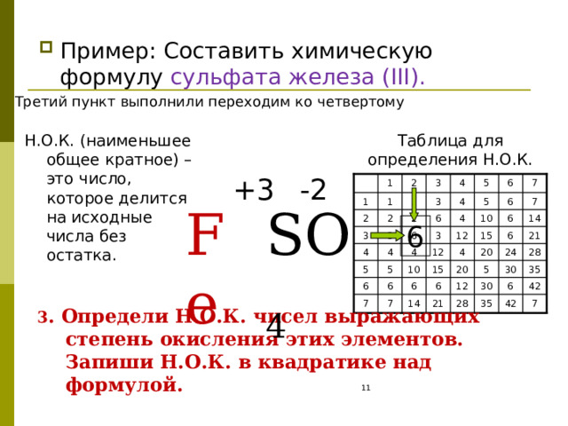 Пример: Составить химическую формулу сульфата железа ( III ). Третий пункт выполнили переходим ко четвертому Н.О.К. (наименьшее общее кратное) – это число, которое делится на исходные числа без остатка. Таблица для определения Н.О.К. +3 -2 2 1 5 7 6 4 3 1 1 2 3 4 5 6 7 Fe SO 4 2 2 2 6 4 10 6 14 6 12 6 15 21 3 6 3 3 4 4 4 12 4 20 24 28 5 35 30 10 20 5 15 5 30 6 42 12 6 6 6 6 7 7 14 21 28 7 35 42 3 . Определи Н.О.К. чисел выражающих степень окисления этих элементов.  Запиши Н.О.К. в квадратике над формулой.  