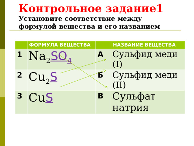 Контрольное задание1  Установите соответствие между формулой вещества и его названием ФОРМУЛА ВЕЩЕСТВА 1 Na 2 SO 4 2 А Cu 2 S 3 НАЗВАНИЕ ВЕЩЕСТВА Сульфид меди ( I) Cu S Б Сульфид меди ( II ) В Сульфат натрия 