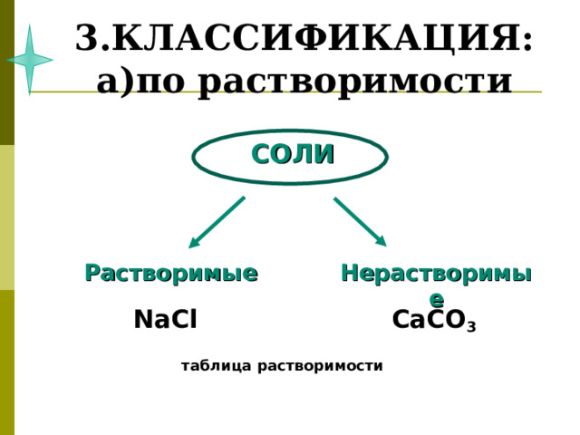                3.КЛАССИФИКАЦИЯ:  а)по растворимости   СОЛИ Растворимые Нерастворимые NaCl  CaCO 3 таблица растворимости    