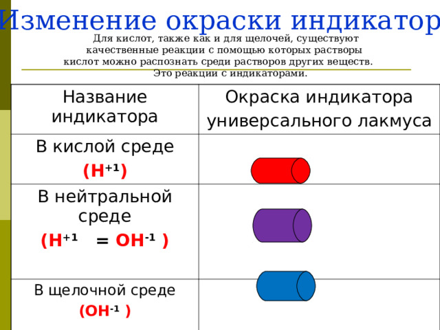  Изменение окраски индикатора  Для кислот, также как и для щелочей, существуют  качественные реакции с помощью которых растворы кислот можно распознать среди растворов других веществ.  Это реакции с индикаторами. Название индикатора Окраска индикатора универсального лакмуса В кислой среде ( H +1 ) В нейтральной среде ( H +1 = О H -1  )  В щелочной среде (О H -1  )  