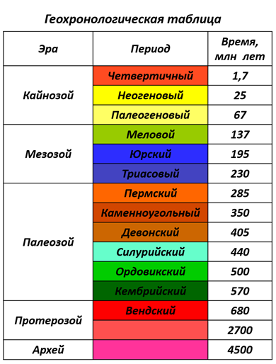 Расположите названия. Палеозой мезозой Кайнозой таблица. Кайнозойская Эра таблица. Палеозой мезозой периоды таблица. Таблица периодов Кайнозой мезозой.