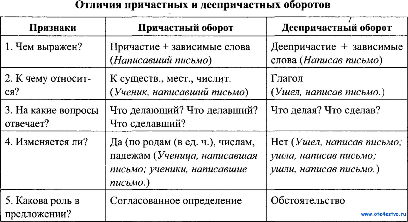 Тема урока: Основные нормы употребления деепричастных оборотов