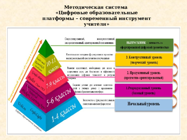 Методическая система «Цифровые образовательные платформы – современный инструмент учителя» 