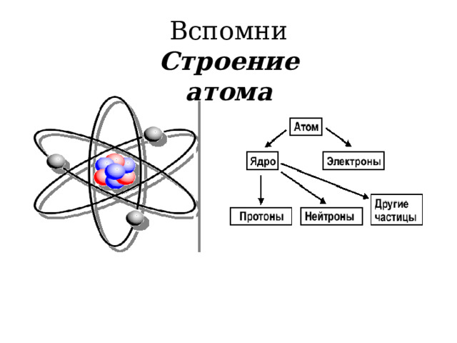 Вспомни Строение атома 