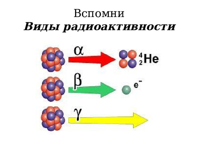 Вспомни Виды радиоактивности 