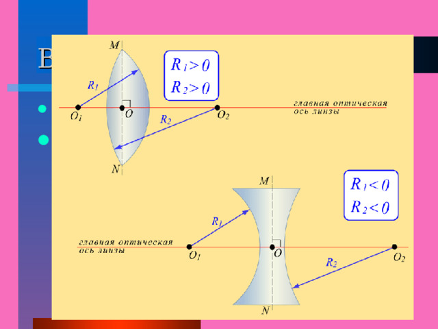 Виды линз:  выпуклые  вогнутые 