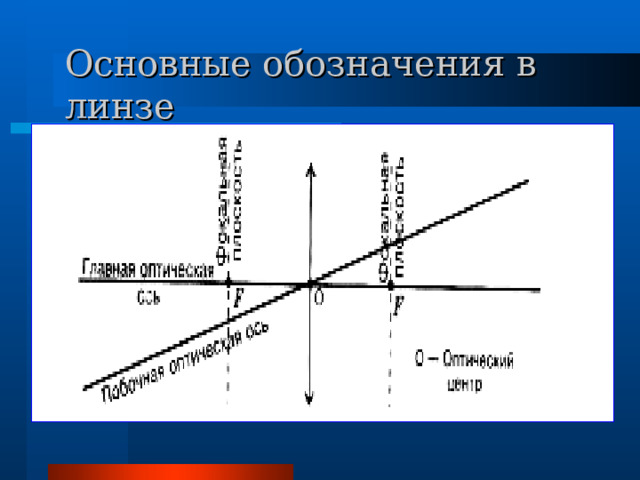 Основные обозначения в линзе 