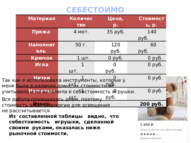 СЕБЕСТОИМОСТЬ Материал Количество Пряжа Цена, р. Наполнитель 4 мот. Стоимость, р. 35 руб. 50 г. Крючок   140 руб. 120 руб. Игла  1 шт.   1 шт. 0 руб. Нитки   60 руб. Ножницы  1 шт.   0 руб.   0 руб.  0 руб.  0 руб.  1 шт. Итого:  0 руб.  0 руб.  0 руб. 200 руб. Так как я использовала инструменты, которые у меня были в наличии дома, их стоимость не учитывала и не включила в себестоимость игрушки. Вся работа проводилась днем, поэтому стоимость электроэнергии для освещения не рассчитывается. Из  составленной таблицы   видно,  что себестоимость   игрушки,  сделанной своими руками, оказалась ниже рыночной стоимости. 