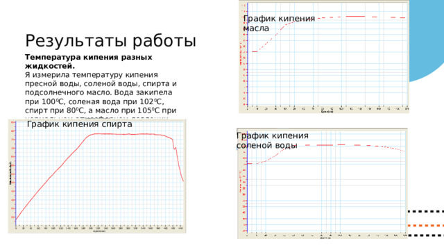 График кипения масла Результаты работы Температура кипения разных жидкостей. Я измерила температуру кипения пресной воды, соленой воды, спирта и подсолнечного масло. Вода закипела при 100 0 С, соленая вода при 102 0 С, спирт при 80 0 С, а масло при 105 0 С при нормальном атмосферном давлении График кипения спирта График кипения соленой воды 