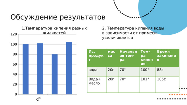 Обсуждение результатов 1.Температура кипения разных жидкостей 2. Температура кипения воды в зависимости от примеси увеличивается Ис. вода продукт масса Вода+ Начальная тем-ра 20г Тем-ра 20г 70° масло 70° 100° Время закипания кипения 88с 101° 105с 