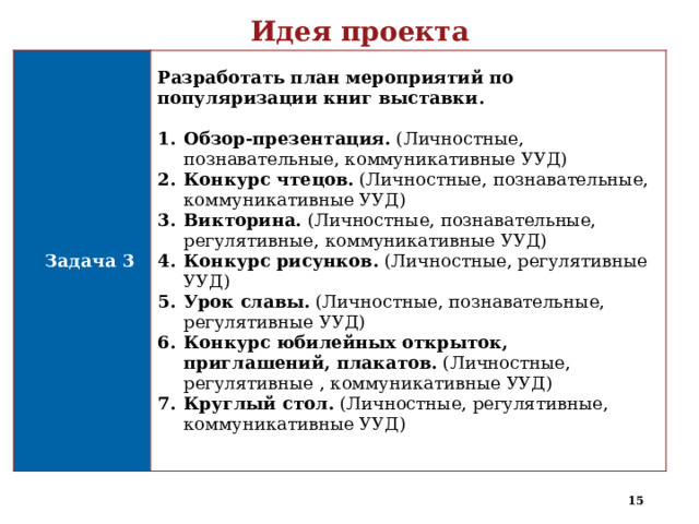  Идея проекта   Задача 3 Разработать план мероприятий по популяризации книг выставки.  Обзор-презентация. (Личностные, познавательные, коммуникативные УУД) Конкурс чтецов. (Личностные, познавательные, коммуникативные УУД) Викторина. (Личностные, познавательные, регулятивные, коммуникативные УУД) Конкурс рисунков. (Личностные, регулятивные УУД) Урок славы. (Личностные, познавательные, регулятивные УУД) Конкурс юбилейных открыток, приглашений, плакатов. (Личностные, регулятивные , коммуникативные УУД) Круглый стол. (Личностные, регулятивные, коммуникативные УУД)   