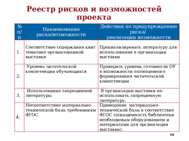 Реестр рисков и возможностей проекта № п/п Наименование риска/возможности 1. Действия по предупреждению риска/ 2. 3.   Уровень читательской компетенции обучающихся Соответствие содержания книг тематике организованной выставки реализации возможности 4.   Использование запрещенной литературы Проверить уровень готовности ОУ в возможности полноценного формирования читательской компетенции   Проанализировать литературу для использования в организации выставки   В организации выставки не использовать запрещенную литературу. Несоответствие материально- технической базы требованиям ФГОС Приведение материально- технической базы в соответствие ФГОС (оснащенность библиотеки необходимым оборудованием и материалами для организации выставки).   