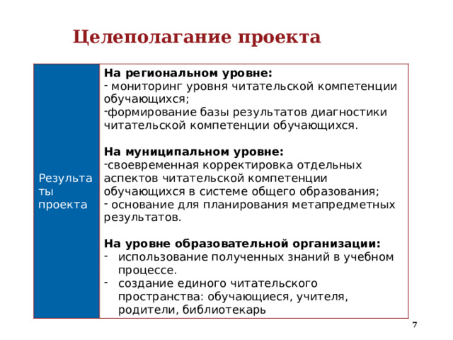 Целеполагание проекта Результаты проекта На региональном уровне:  мониторинг уровня читательской компетенции обучающихся; формирование базы результатов диагностики читательской компетенции обучающихся. На муниципальном уровне: своевременная корректировка отдельных аспектов читательской компетенции обучающихся в системе общего образования;  основание для планирования метапредметных результатов.  На уровне образовательной организации: использование полученных знаний в учебном процессе. создание единого читательского пространства: обучающиеся, учителя, родители, библиотекарь   