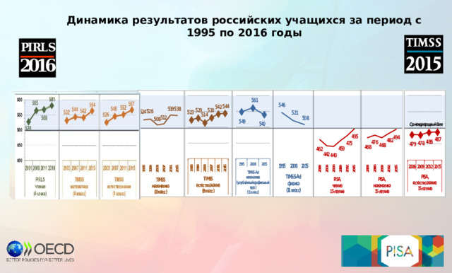 Динамика результатов российских учащихся за период с 1995 по 2016 годы 11 