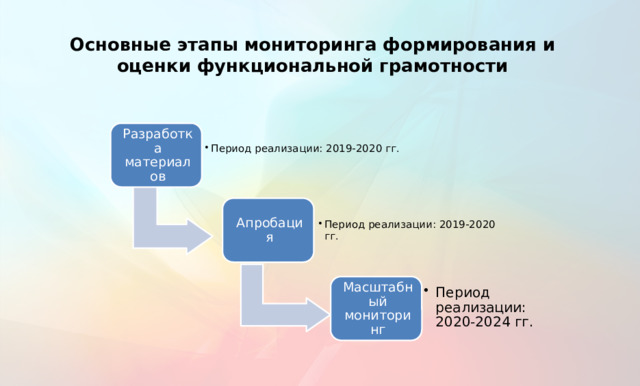 Основные этапы мониторинга формирования и оценки функциональной грамотности Период реализации: 2019-2020 гг. Период реализации: 2019-2020 гг. Разработка материалов Апробация Период реализации: 2019-2020 гг. Период реализации: 2019-2020 гг. Масштабный мониторинг Период реализации: 2020-2024 гг. Период реализации: 2020-2024 гг. 26 