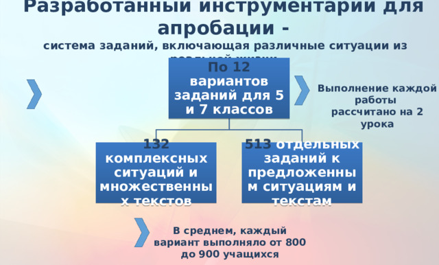 Разработанный инструментарий для апробации -  система заданий, включающая различные ситуации из реальной жизни По 12  вариантов заданий для 5 и 7 классов Выполнение каждой работы рассчитано на 2 урока 513 отдельных заданий к предложенным ситуациям и текстам 132 комплексных ситуаций и множественных текстов В рамках первого этапа проекта разработана система заданий для учащихся 5 и 7 классов, включающая различные ситуации из реальной жизни (132 комплексных ситуаций и множественных текстов и 513 отдельных заданий к предложенным ситуациям и текстам). Разработанные задания прошли апробацию в 24 регионах Российской Федерации. В апробации приняли участие 10656 учащихся 5 и 10140 учащихся 7 классов, более 520 учителей из 344 образовательных организаций, более 50 специалистов из региональных и муниципальных органов управления образованием. В среднем, каждый вариант выполняло от 800 до 900 учащихся  