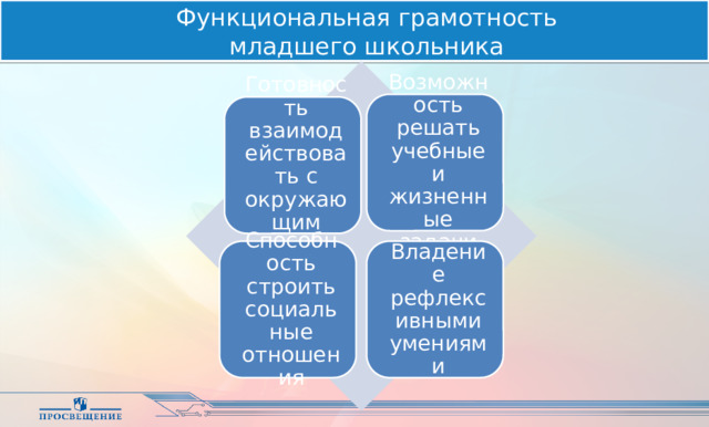 Функциональная грамотность  младшего школьника Возможность решать учебные и жизненные задачи Готовность взаимодействовать с окружающим миром Способность строить социальные отношения Владение рефлексивными умениями 