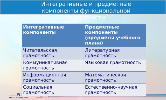 Интегративные и предметные компоненты функциональной грамотности Интегративные компоненты Предметные компоненты Читательская грамотность (предметы учебного плана) Литературная грамотность Коммуникативная грамотность Языковая грамотность Информационная грамотность Математическая грамотность Социальная грамотность Естественно-научная грамотность 