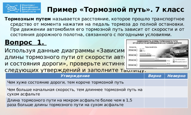 Пример «Тормозной путь». 7 класс Тормозным путем называется расстояние, которое прошло транспортное средство от момента нажатия на педаль тормоза до полной остановки. При движении автомобиля его тормозной путь зависит от скорости и от состояния дорожного полотна, связанного с погодными условиями. Вопрос 1. Используя данные диаграммы «Зависимость длины тормозного пути от скорости автомобиля и состояния дороги», проверьте истинность следующих утверждений и заполните таблицу.      Утверждение Чем хуже состояние дороги, тем короче тормозной путь Верно Неверно Чем больше начальная скорость, тем длиннее тормозной путь на сухом асфальте Длина тормозного пути на мокром асфальте более чем в 1,5 раза больше длины тормозного пути на сухом асфальте  