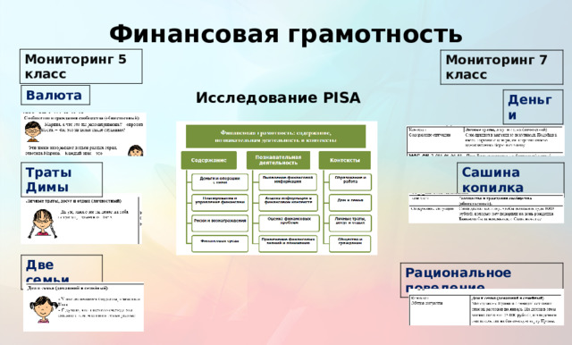 Финансовая грамотность Мониторинг 5 класс Мониторинг 7 класс Валюта Исследование PISA Деньги Траты Димы Сашина копилка Слева и справа на слайде – примеры названий ситуаций, предложенных в качестве основы заданий для 5 и 7 класса. В центре – предложенные исследованием PISA три области оценки финансовой грамотности: содержание, познавательная деятельность и контексты. В каждой из них четыре составляющих.   Содержание: - деньги и операции с ними - планирование и управление финансами - риски и выгоды - финансовая среда   Контексты: - образование и работа - дом и семья - личные траты, досуг и отдых - общество и гражданин   Познавательные умения - выявление финансовой информации - анализ информации в финансовом контексте - оценка финансовых проблем - применение финансовых знаний и понимания   Две семьи Рациональное поведение  