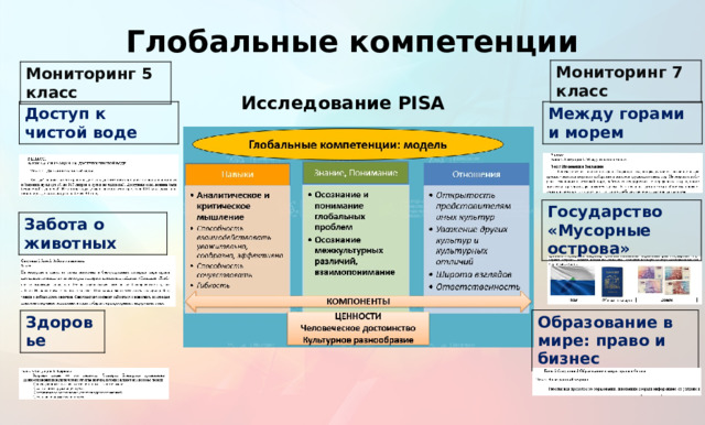 Глобальные компетенции Мониторинг 7 класс Мониторинг 5 класс Исследование PISA Доступ к чистой воде Между горами и морем Государство «Мусорные острова» Забота о животных «Глобальные компетенции» и «глобальная компетентность» – взаимозаменяемые понятия Подчеркиваем новизну и новаторский характер, говорим, что это направление развивается и многие параметры международного исследования корректируются, уточняются. Это относится, например, к модели на слайде 71. При показе слайда 71 обратите, пожалуйста, внимание, что центральное изображение – модель, показанная на слайде – относится ко времени начала разработки данного направления функциональной грамотности Образование в мире: право и бизнес Здоровье  