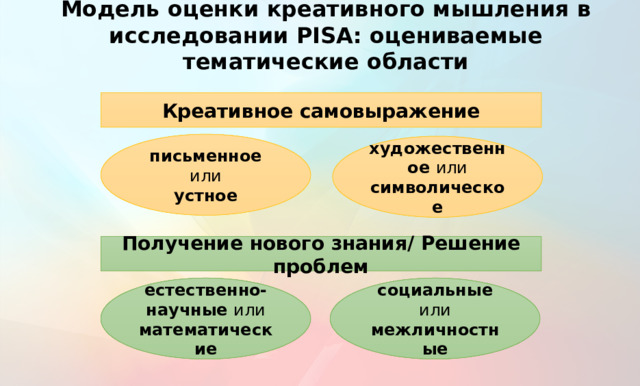 Модель оценки креативного мышления в исследовании PISA: оцениваемые тематические области Креативное самовыражение письменное или устное художественное или символическое Получение нового знания/ Решение проблем естественно-научные или математические социальные или межличностные  