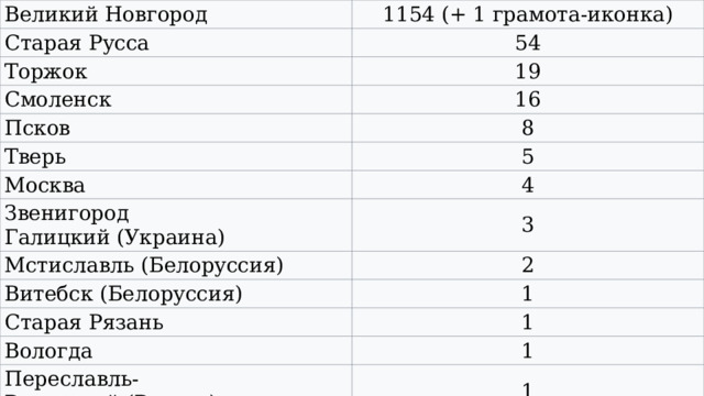 Великий Новгород 1154 (+ 1 грамота-иконка) Старая Русса 54 Торжок 19 Смоленск 16 Псков 8 Тверь 5 Москва Звенигород Галицкий (Украина) 4 Мстиславль (Белоруссия) 3 Витебск (Белоруссия) 2 Старая Рязань 1 Вологда 1 Переславль-Рязанский (Рязань) 1 1 Итого 1270 грамот по всем городам  