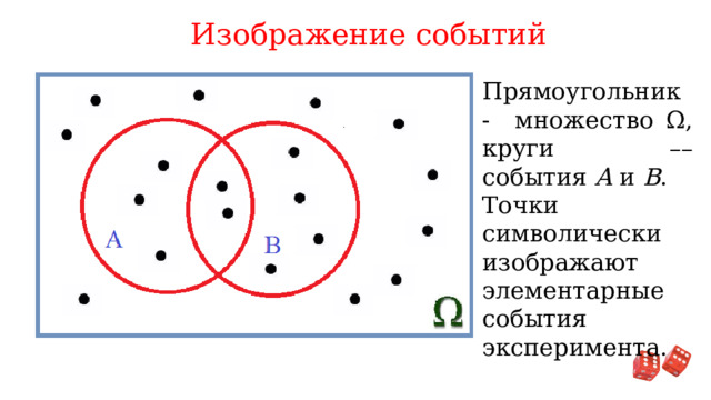 Изображение событий Прямоугольник - множество Ω, круги –– события A и B . Точки символически изображают элементарные события эксперимента. 