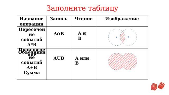 Заполните таблицу Название операции Запись Чтение Изображение     Пересечение событий А*В Произведение A∩B A и B Объединение событий А+В Сумма A или B AUB 