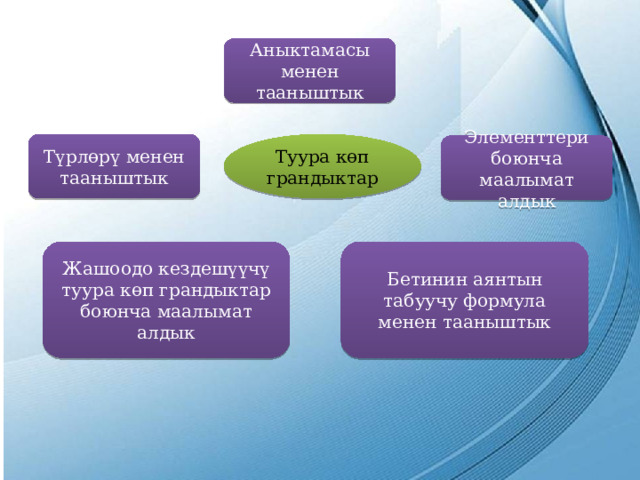 Аныктамасы менен тааныштык Туура көп грандыктар Түрлөрү менен тааныштык Элементтери боюнча маалымат алдык Жашоодо кездешүүчү туура көп грандыктар боюнча маалымат алдык Бетинин аянтын табуучу формула менен тааныштык 