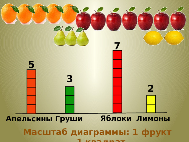 7 5 3 2 Груши Яблоки Лимоны Апельсины Масштаб диаграммы: 1 фрукт – 1 квадрат 