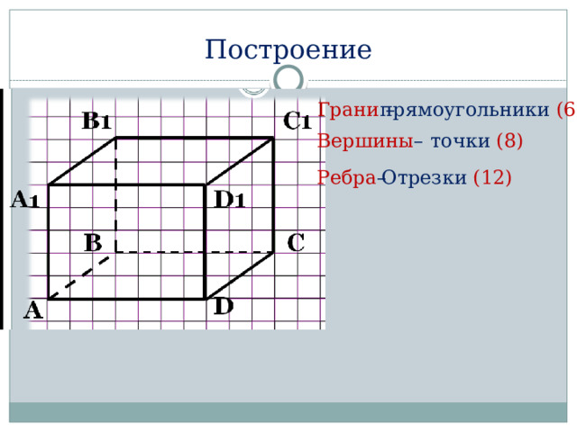Построение прямоугольники (6) Грани – Вершины – точки (8) Ребра – Отрезки (12) 
