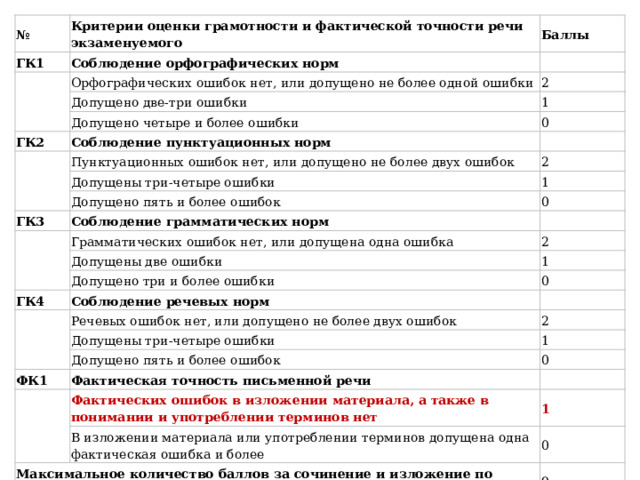 № ГК1 Критерии оценки грамотности и фактической точности речи экзаменуемого Соблюдение орфографических норм   Баллы Орфографических ошибок нет, или допущено не более одной ошибки   Допущено две-три ошибки 2 ГК2 1 Допущено четыре и более ошибки Соблюдение пунктуационных норм   0 Пунктуационных ошибок нет, или допущено не более двух ошибок   Допущены три-четыре ошибки 2 Допущено пять и более ошибок ГК3 1   Соблюдение грамматических норм 0 Грамматических ошибок нет, или допущена одна ошибка   Допущены две ошибки 2 Допущено три и более ошибки ГК4 1 Соблюдение речевых норм 0     Речевых ошибок нет, или допущено не более двух ошибок Допущены три-четыре ошибки 2 Допущено пять и более ошибок ФК1 1 Фактическая точность письменной речи   0 Фактических ошибок в изложении материала, а также в понимании и употреблении терминов нет   1 В изложении материала или употреблении терминов допущена одна фактическая ошибка и более  Максимальное количество баллов за сочинение и изложение по критериям ФК1, ГК1–ГК4 0 9 