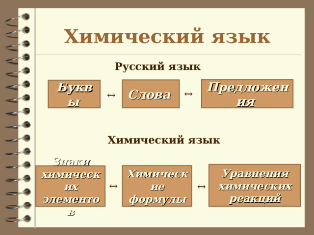 Химический язык Русский язык Предложения Слова  Буквы  ↔ ↔ Химический язык Уравнения химических реакций Химические формулы Знаки химических элементов ↔ ↔ 