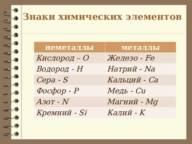 Знаки химических элементов неметаллы металлы Кислород – О Железо - Fe Водород - H Натрий - Na Сера - S Кальций - Ca Фосфор - P Медь - Cu Азот - N Магний - Mg Кремний - Si Калий - K 