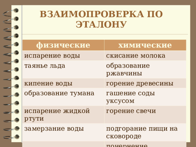 ВЗАИМОПРОВЕРКА ПО ЭТАЛОНУ физические химические испарение воды скисание молока таянье льда образование ржавчины кипение воды горение древесины образование тумана гашение соды уксусом испарение жидкой ртути горение свечи замерзание воды подгорание пищи на сковороде почернение серебряных изделий 